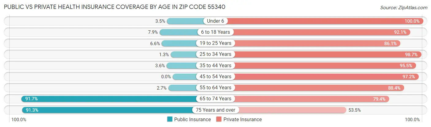 Public vs Private Health Insurance Coverage by Age in Zip Code 55340