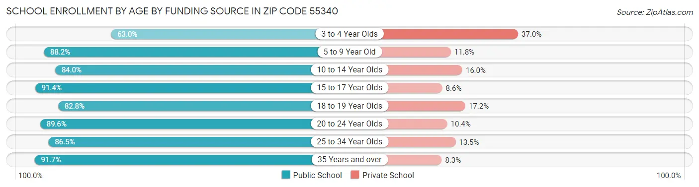 School Enrollment by Age by Funding Source in Zip Code 55340