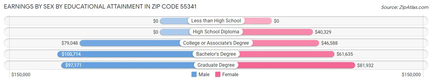 Earnings by Sex by Educational Attainment in Zip Code 55341