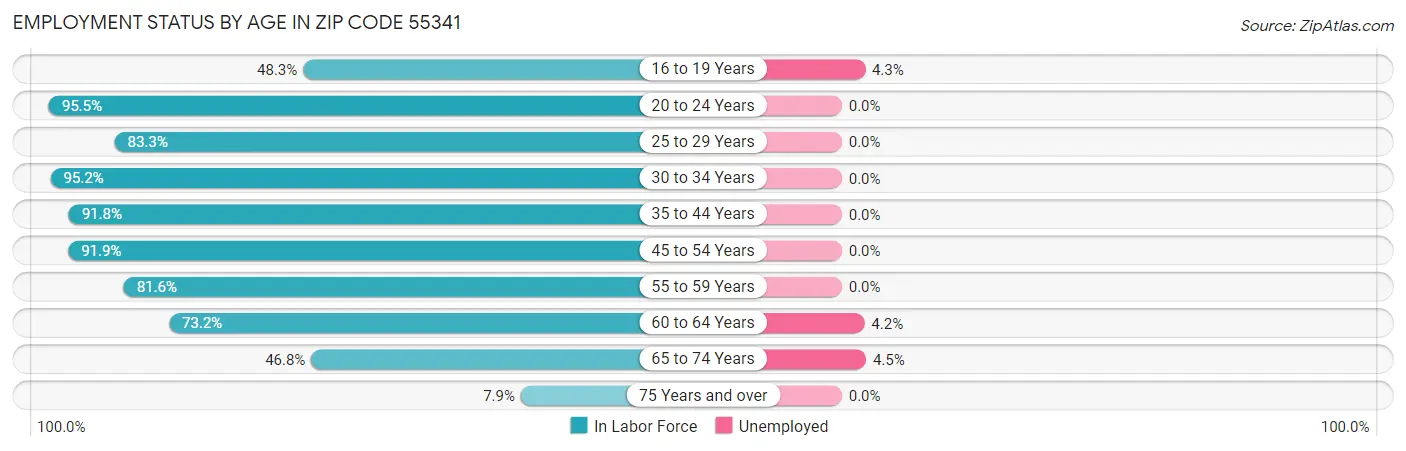 Employment Status by Age in Zip Code 55341