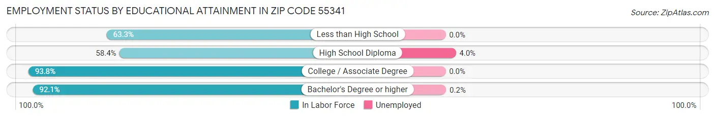 Employment Status by Educational Attainment in Zip Code 55341