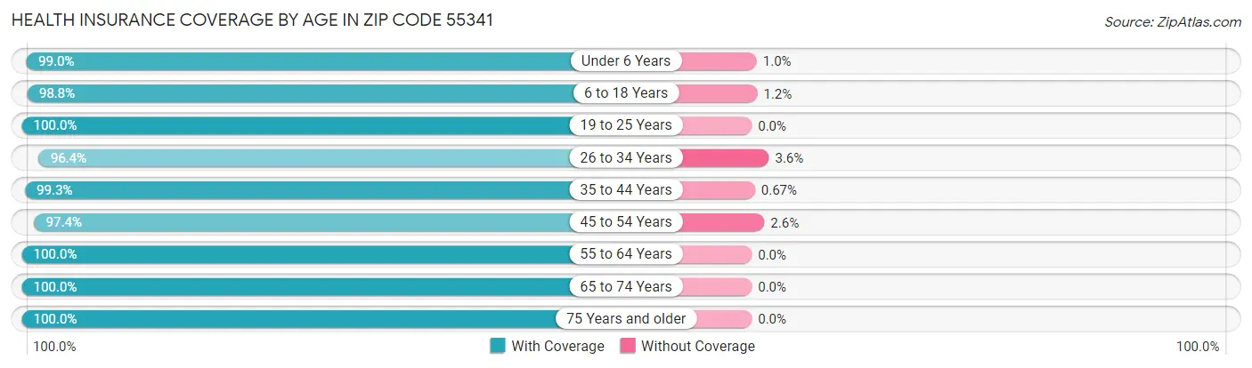 Health Insurance Coverage by Age in Zip Code 55341