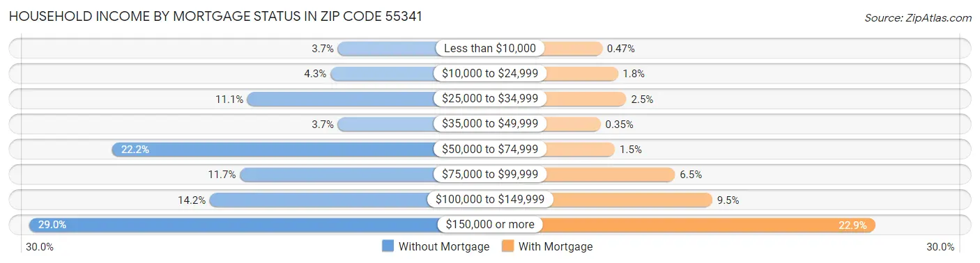 Household Income by Mortgage Status in Zip Code 55341