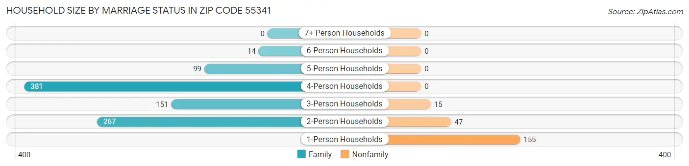 Household Size by Marriage Status in Zip Code 55341