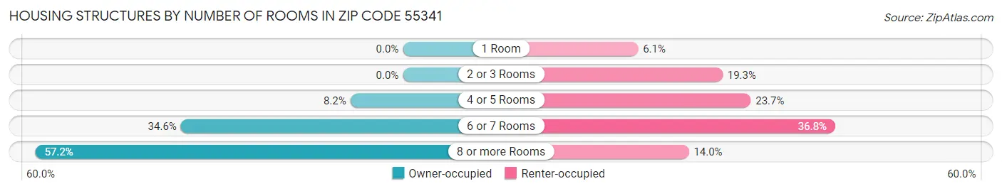 Housing Structures by Number of Rooms in Zip Code 55341