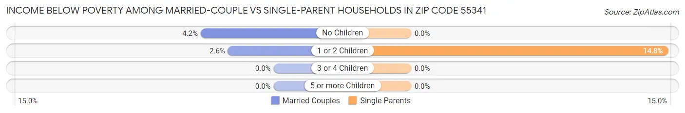 Income Below Poverty Among Married-Couple vs Single-Parent Households in Zip Code 55341