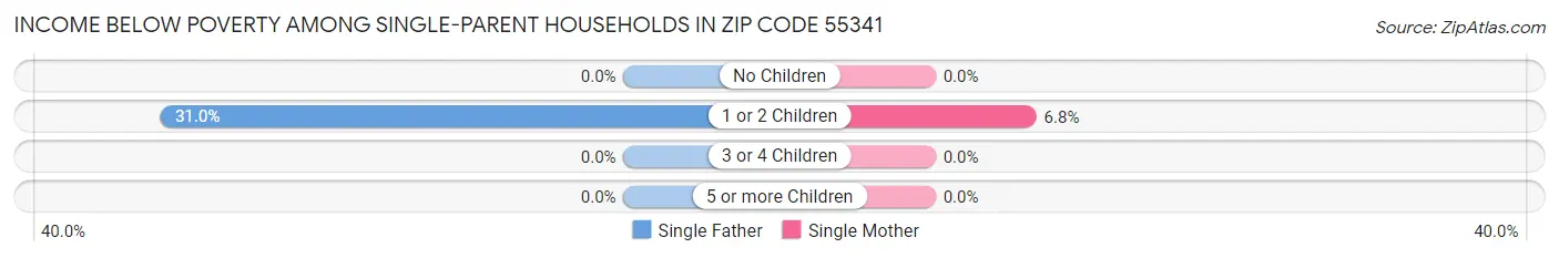 Income Below Poverty Among Single-Parent Households in Zip Code 55341