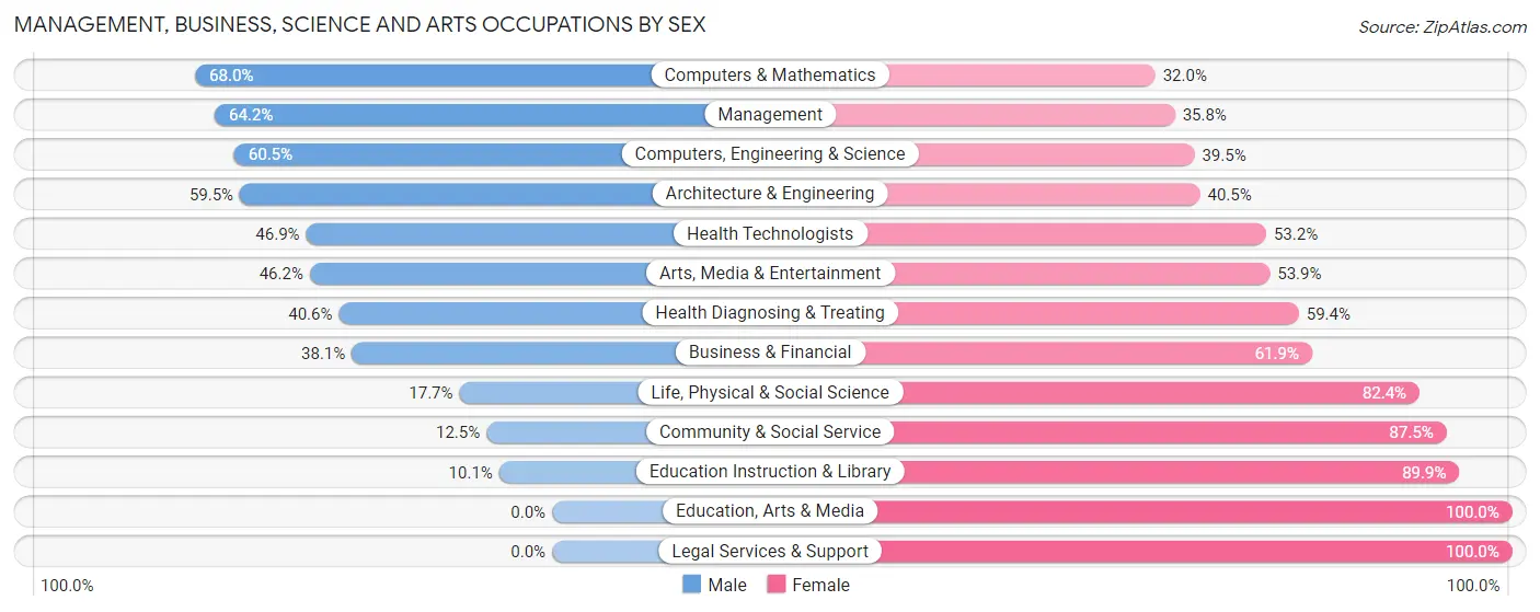 Management, Business, Science and Arts Occupations by Sex in Zip Code 55341