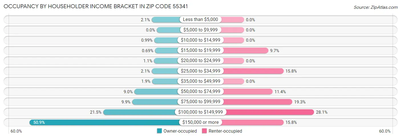 Occupancy by Householder Income Bracket in Zip Code 55341