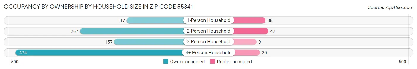 Occupancy by Ownership by Household Size in Zip Code 55341