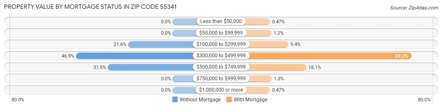 Property Value by Mortgage Status in Zip Code 55341