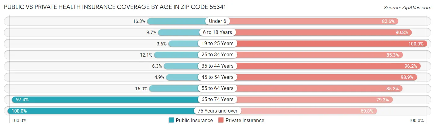 Public vs Private Health Insurance Coverage by Age in Zip Code 55341