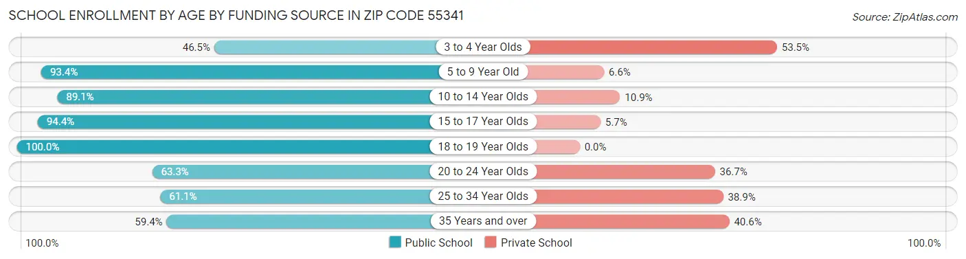 School Enrollment by Age by Funding Source in Zip Code 55341