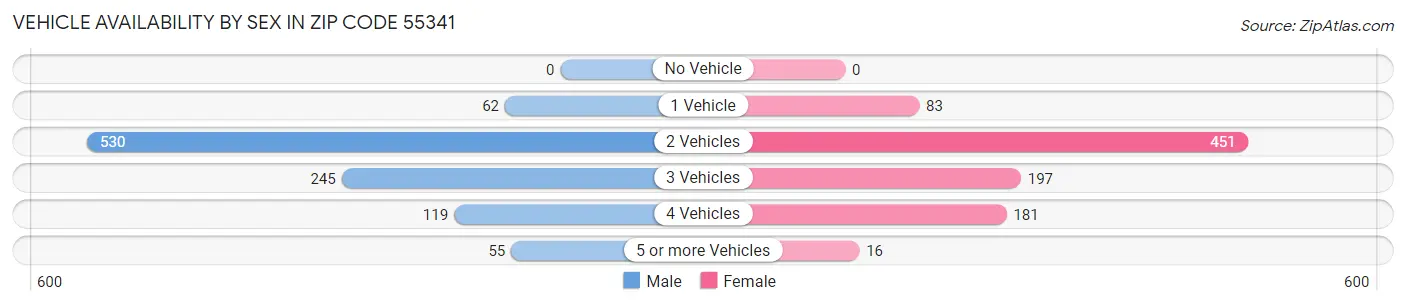 Vehicle Availability by Sex in Zip Code 55341