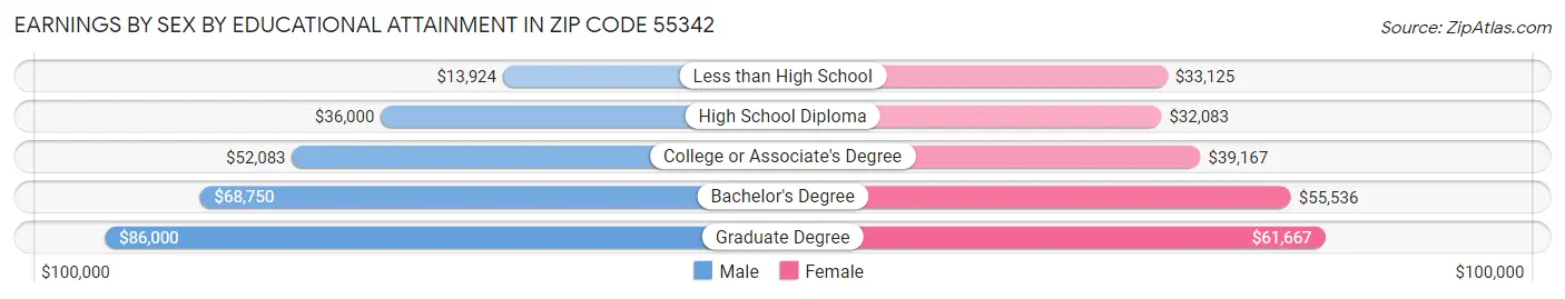 Earnings by Sex by Educational Attainment in Zip Code 55342