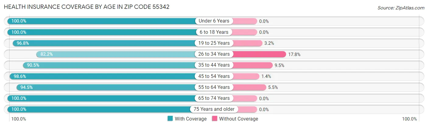 Health Insurance Coverage by Age in Zip Code 55342