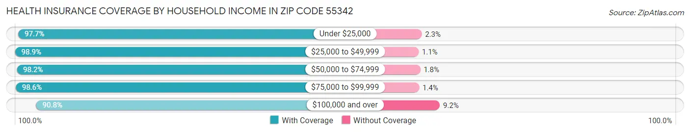 Health Insurance Coverage by Household Income in Zip Code 55342