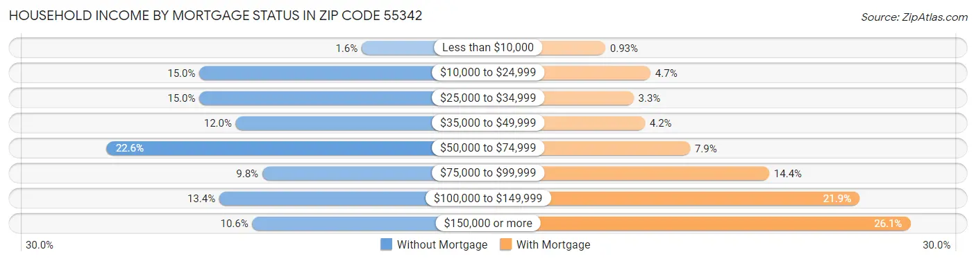 Household Income by Mortgage Status in Zip Code 55342
