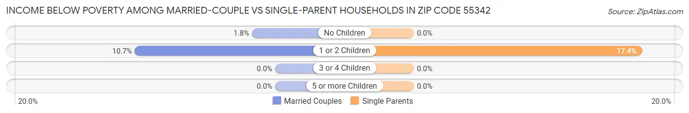 Income Below Poverty Among Married-Couple vs Single-Parent Households in Zip Code 55342