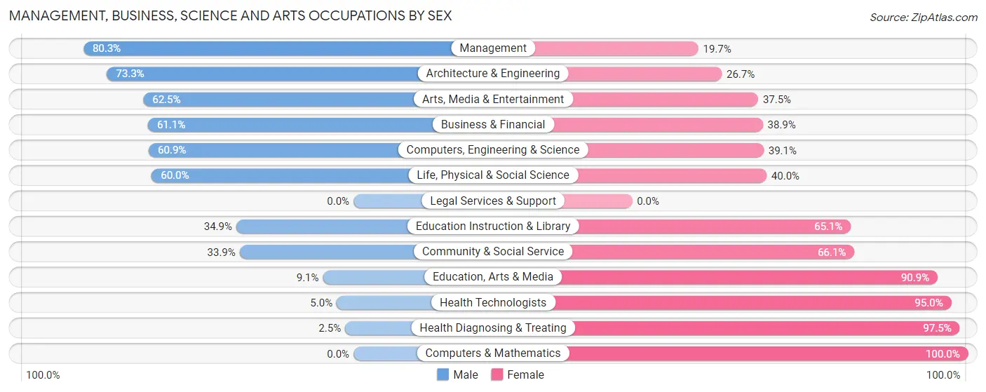 Management, Business, Science and Arts Occupations by Sex in Zip Code 55342