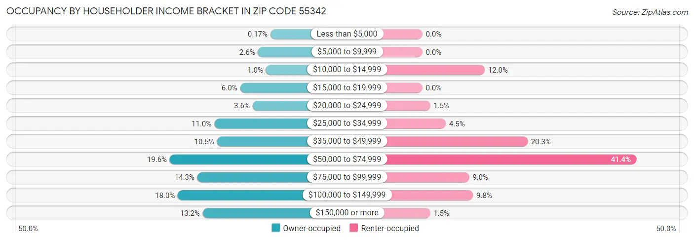 Occupancy by Householder Income Bracket in Zip Code 55342