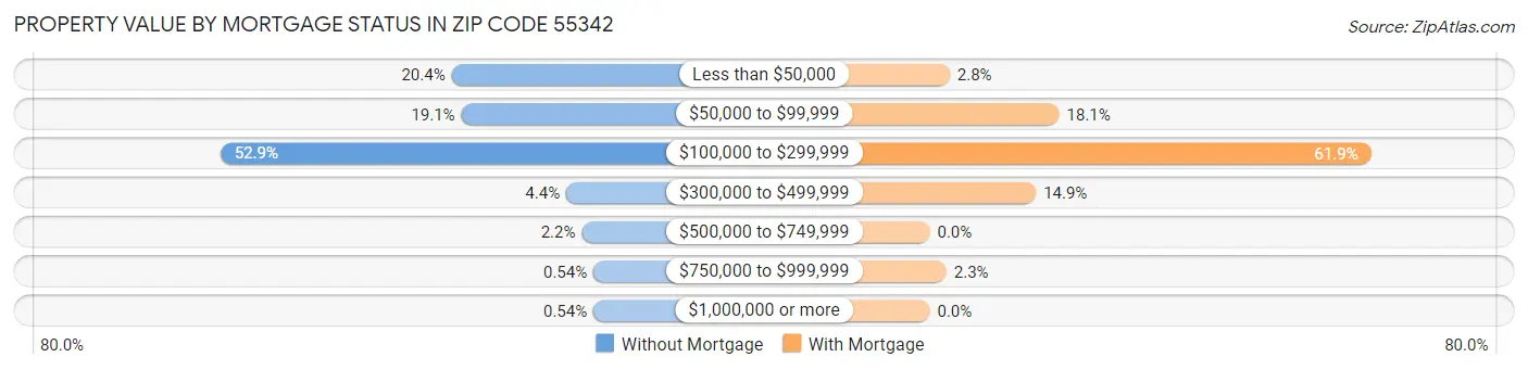 Property Value by Mortgage Status in Zip Code 55342