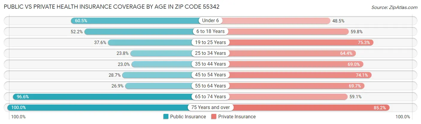 Public vs Private Health Insurance Coverage by Age in Zip Code 55342