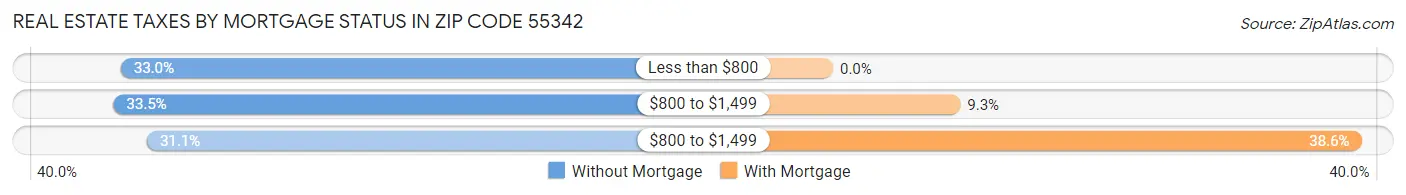 Real Estate Taxes by Mortgage Status in Zip Code 55342