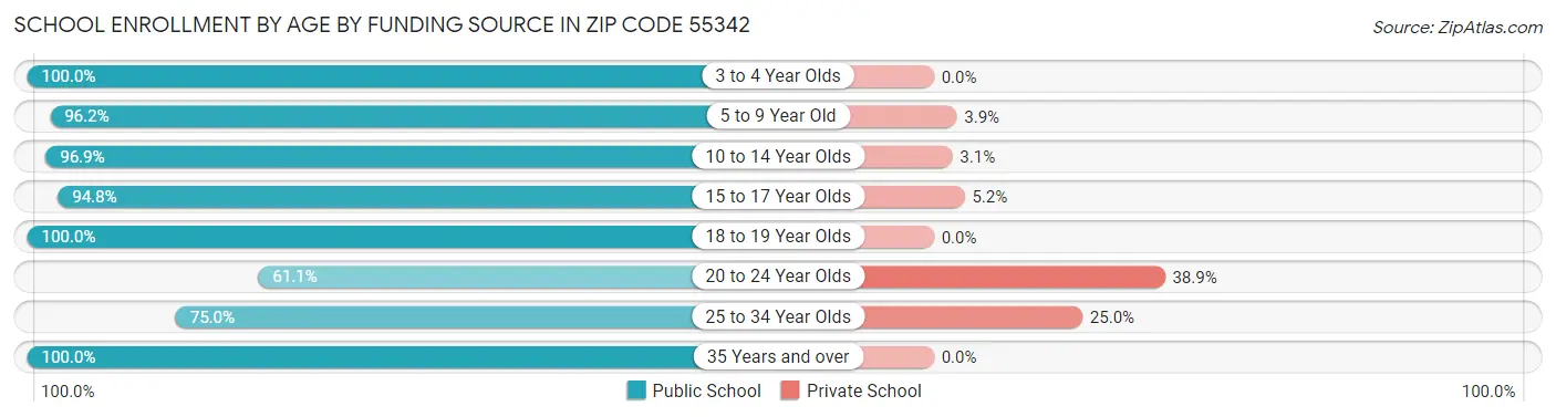 School Enrollment by Age by Funding Source in Zip Code 55342