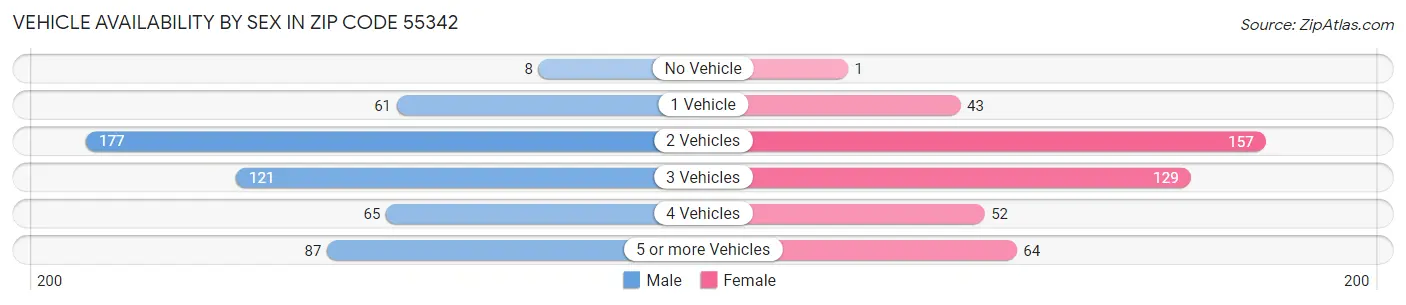 Vehicle Availability by Sex in Zip Code 55342