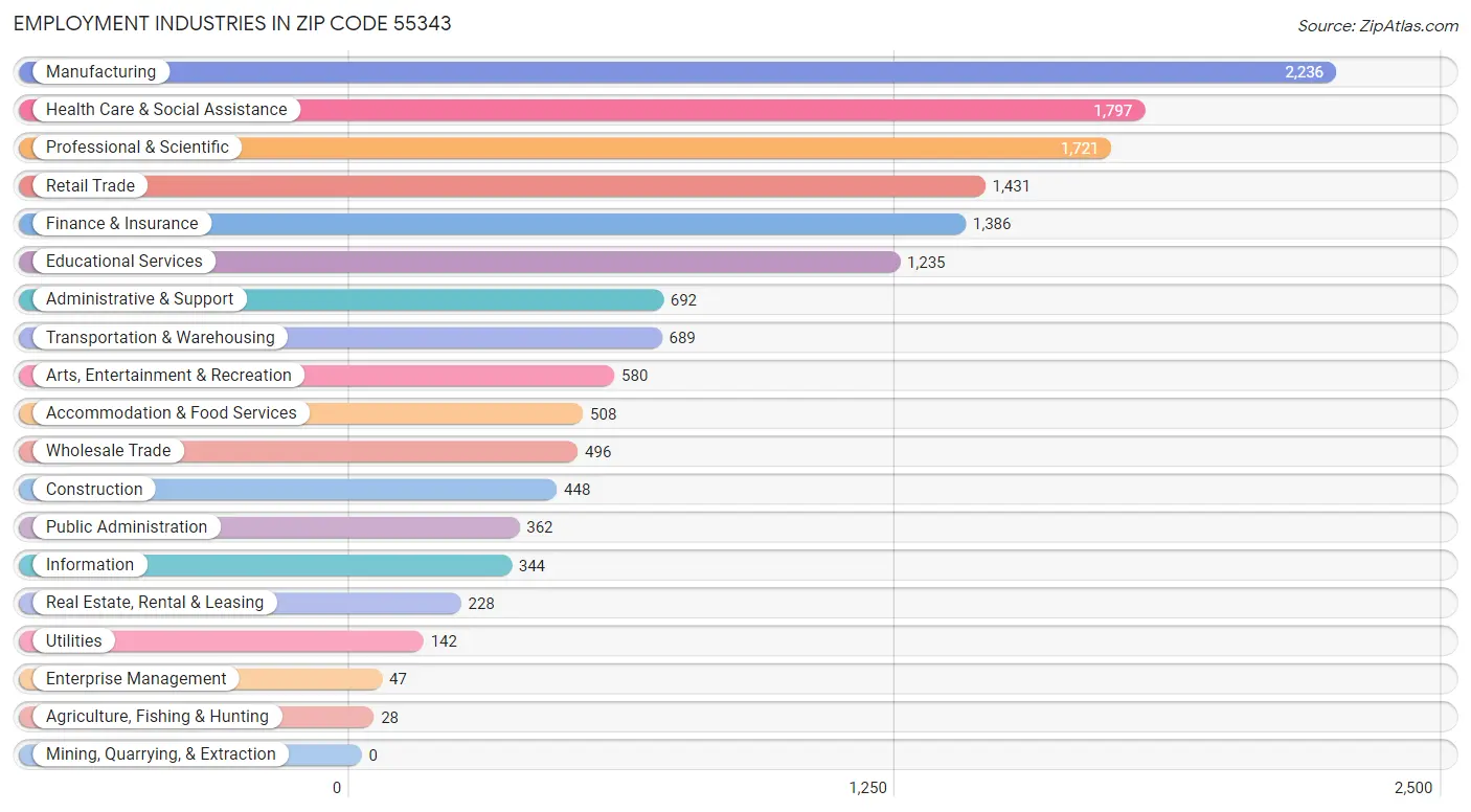 Employment Industries in Zip Code 55343