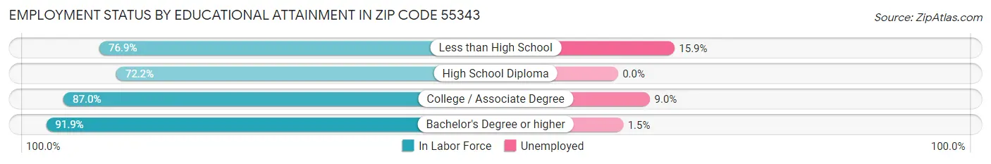 Employment Status by Educational Attainment in Zip Code 55343