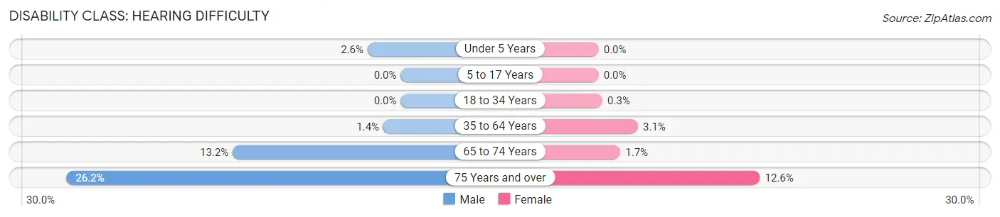 Disability in Zip Code 55343: <span>Hearing Difficulty</span>