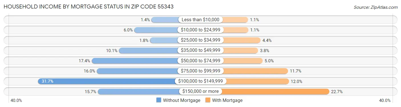Household Income by Mortgage Status in Zip Code 55343