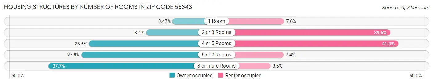 Housing Structures by Number of Rooms in Zip Code 55343
