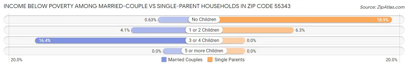 Income Below Poverty Among Married-Couple vs Single-Parent Households in Zip Code 55343