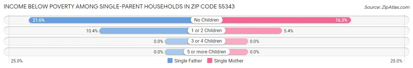 Income Below Poverty Among Single-Parent Households in Zip Code 55343