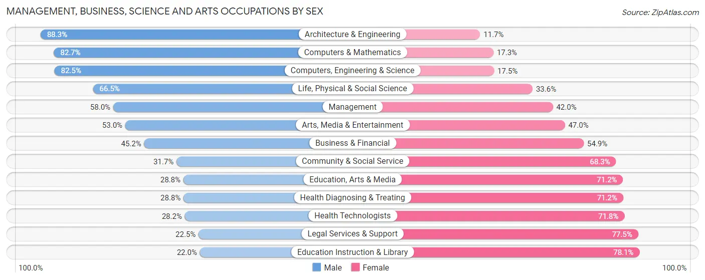 Management, Business, Science and Arts Occupations by Sex in Zip Code 55343