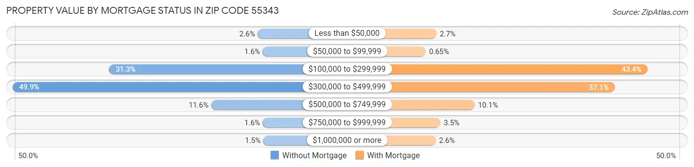 Property Value by Mortgage Status in Zip Code 55343
