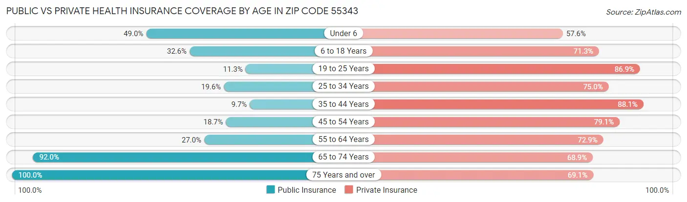 Public vs Private Health Insurance Coverage by Age in Zip Code 55343