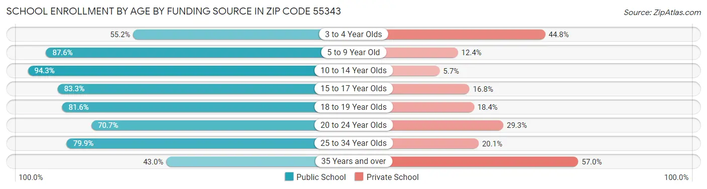 School Enrollment by Age by Funding Source in Zip Code 55343