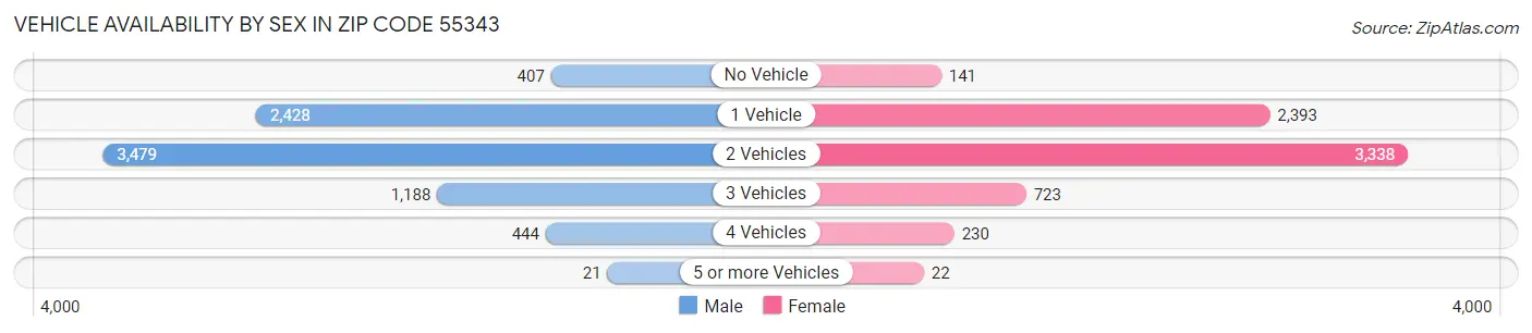 Vehicle Availability by Sex in Zip Code 55343