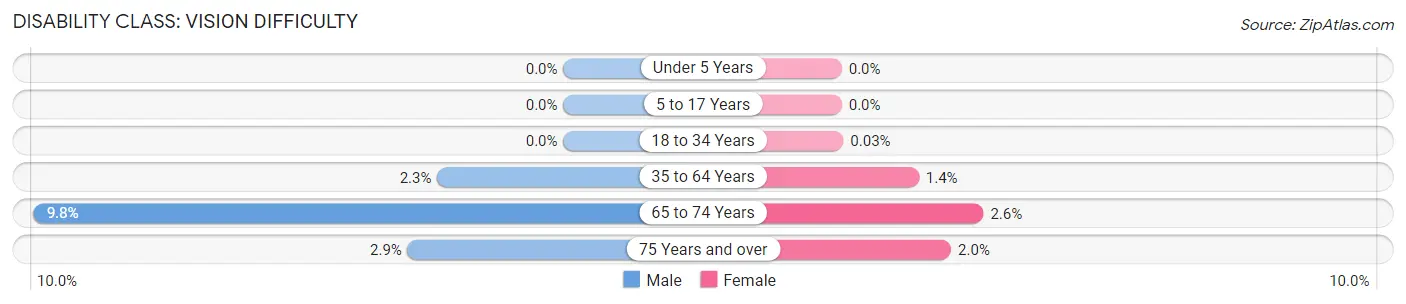 Disability in Zip Code 55343: <span>Vision Difficulty</span>