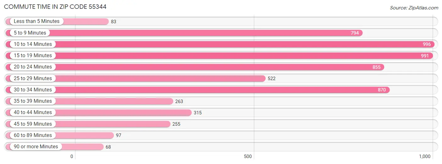 Commute Time in Zip Code 55344