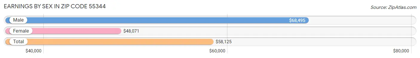 Earnings by Sex in Zip Code 55344