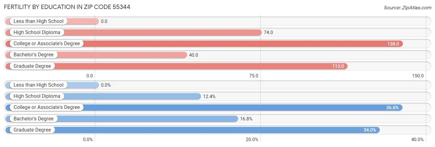 Female Fertility by Education Attainment in Zip Code 55344