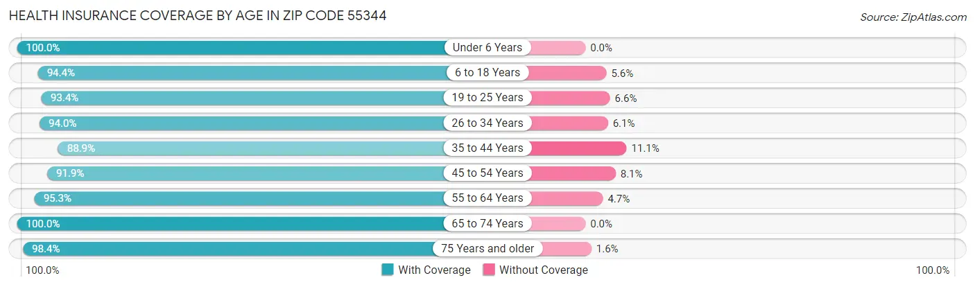 Health Insurance Coverage by Age in Zip Code 55344