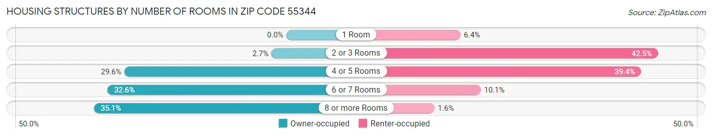 Housing Structures by Number of Rooms in Zip Code 55344