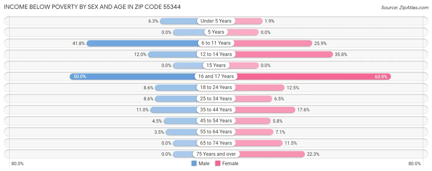 Income Below Poverty by Sex and Age in Zip Code 55344