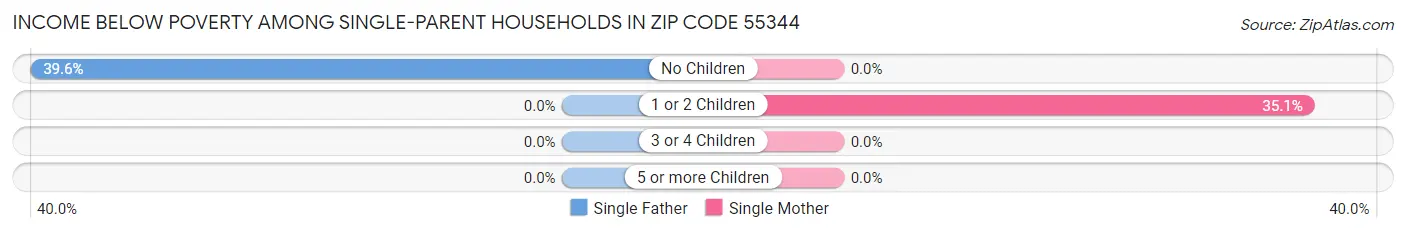 Income Below Poverty Among Single-Parent Households in Zip Code 55344